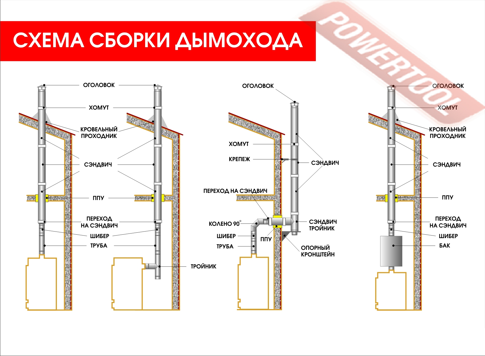 Сборка сэндвич трубы